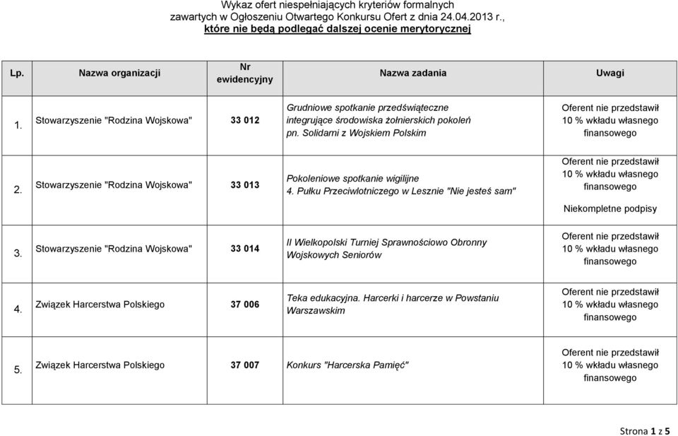 Solidarni z Wojskiem Polskim 2. Stowarzyszenie "Rodzina Wojskowa" 33 013 Pokoleniowe spotkanie wigilijne 4. Pułku Przeciwlotniczego w Lesznie "Nie jesteś sam" 3.