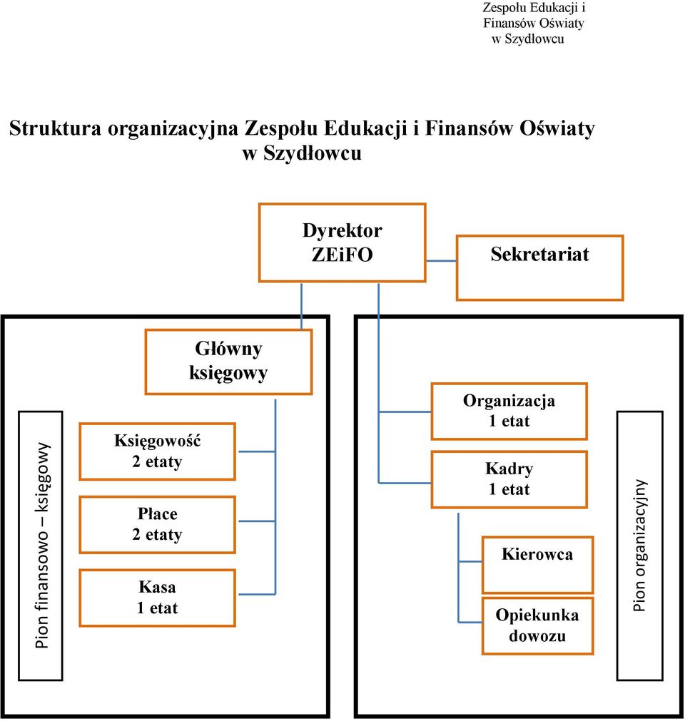 Główny księgowy Pion finansowo księgowy Księgowość 2 etaty Płace 2 etaty