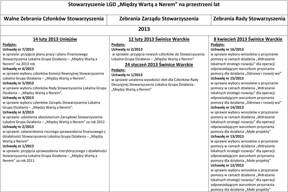 Uchwałę nr 5/2013 w sprawie wyboru członków Rady Stowarzyszenia Lokalna Grupa Działania Między Wartą a.