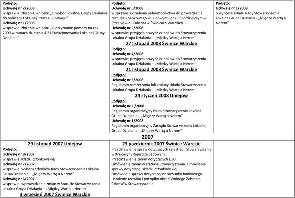 31 Funkcjonowanie Lokalnej Grupy Działania 29 listopad 2007 Uniejów Uchwałę nr 8/2007 w sprawie składki członkowskiej Uchwałę nr 7/2007 w sprawie: wyboru członków Rady Stowarzyszenia Lokalna Grupa