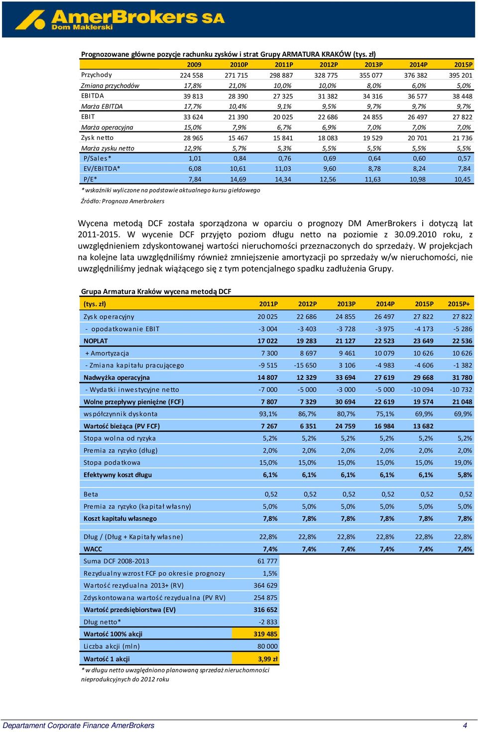 34316 36577 38448 Marża EBITDA 17,7% 10,4% 9,1% 9,5% 9,7% 9,7% 9,7% EBIT 33624 21390 20025 22686 24855 26497 27822 Marża operacyjna 15,0% 7,9% 6,7% 6,9% 7,0% 7,0% 7,0% Zysk netto 28965 15467 15841