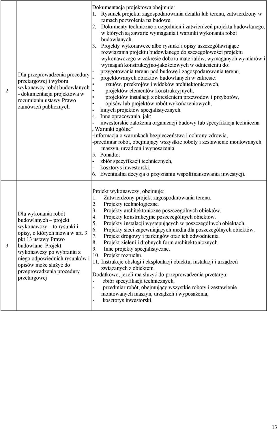 Dokumenty techniczne z uzgodnień i zatwierdzeń projektu budowlanego, w których są zawarte wymagania i warunki wykonania robót budowlanych. 3.