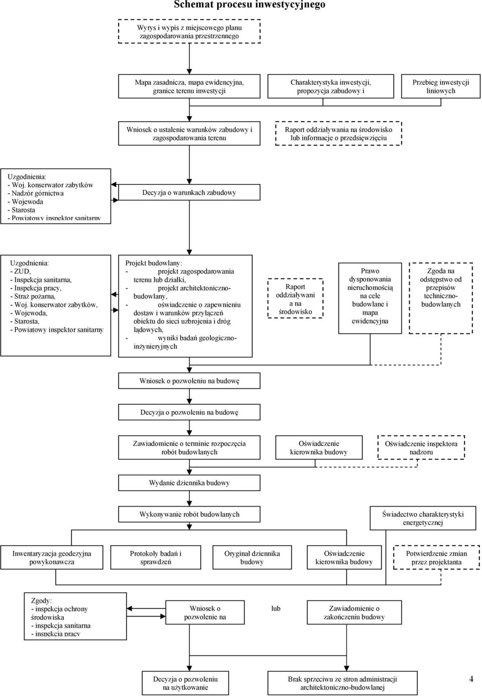 konserwator zabytków - Nadzór górnictwa - Wojewoda - Starosta - Powiatowy inspektor sanitarny Decyzja o warunkach zabudowy Uzgodnienia: - ZUD, - Inspekcja sanitarna, - Inspekcja pracy, - Straż
