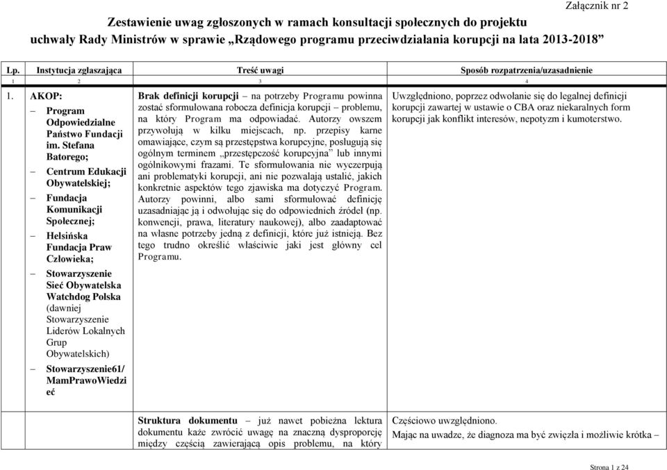 Stefana Batorego; Centrum Edukacji Obywatelskiej; Fundacja Komunikacji Społecznej; Helsińska Fundacja Praw Człowieka; Stowarzyszenie Sieć Obywatelska Watchdog Polska (dawniej Stowarzyszenie Liderów