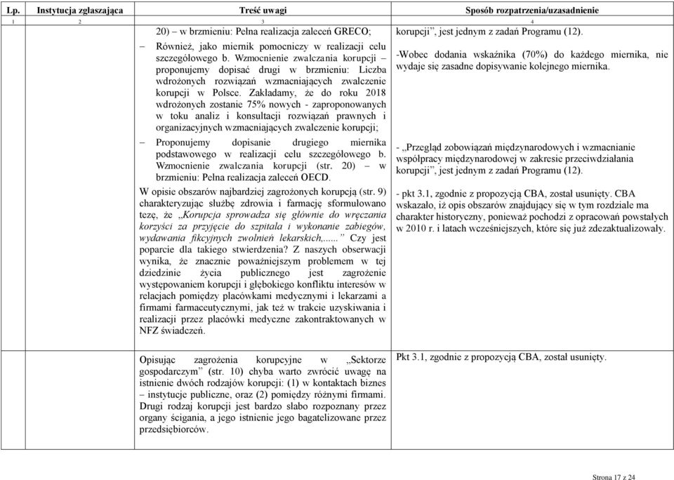 Zakładamy, że do roku 2018 wdrożonych zostanie 75% nowych - zaproponowanych w toku analiz i konsultacji rozwiązań prawnych i organizacyjnych wzmacniających zwalczenie korupcji; Proponujemy dopisanie