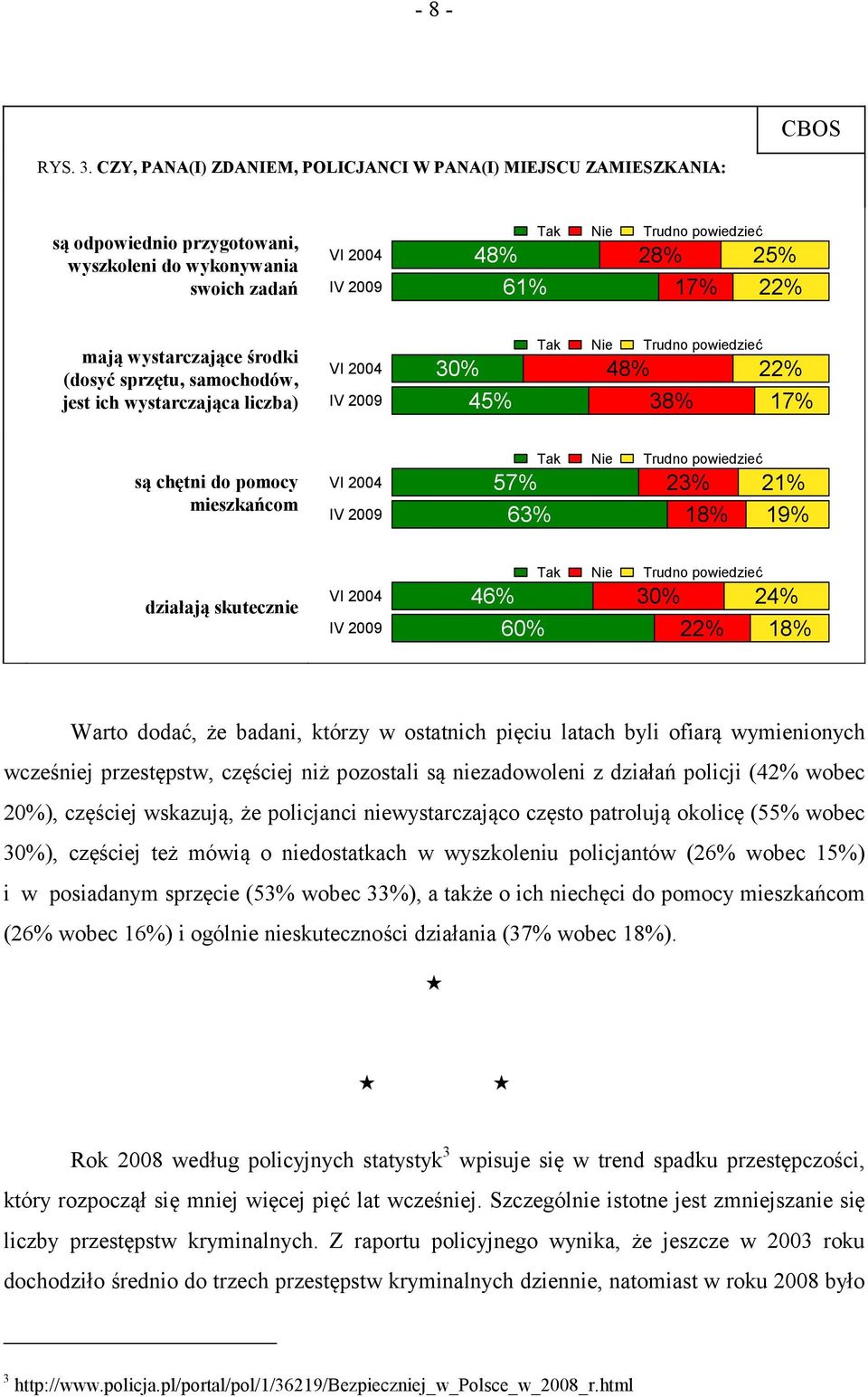 mają wystarczające środki (dosyć sprzętu, samochodów, jest ich wystarczająca liczba) VI 2004 2009 30% 45% Tak Nie Trudno powiedzieć 48% 22% 38% 17% są chętni do pomocy mieszkańcom VI 2004 2009 Tak