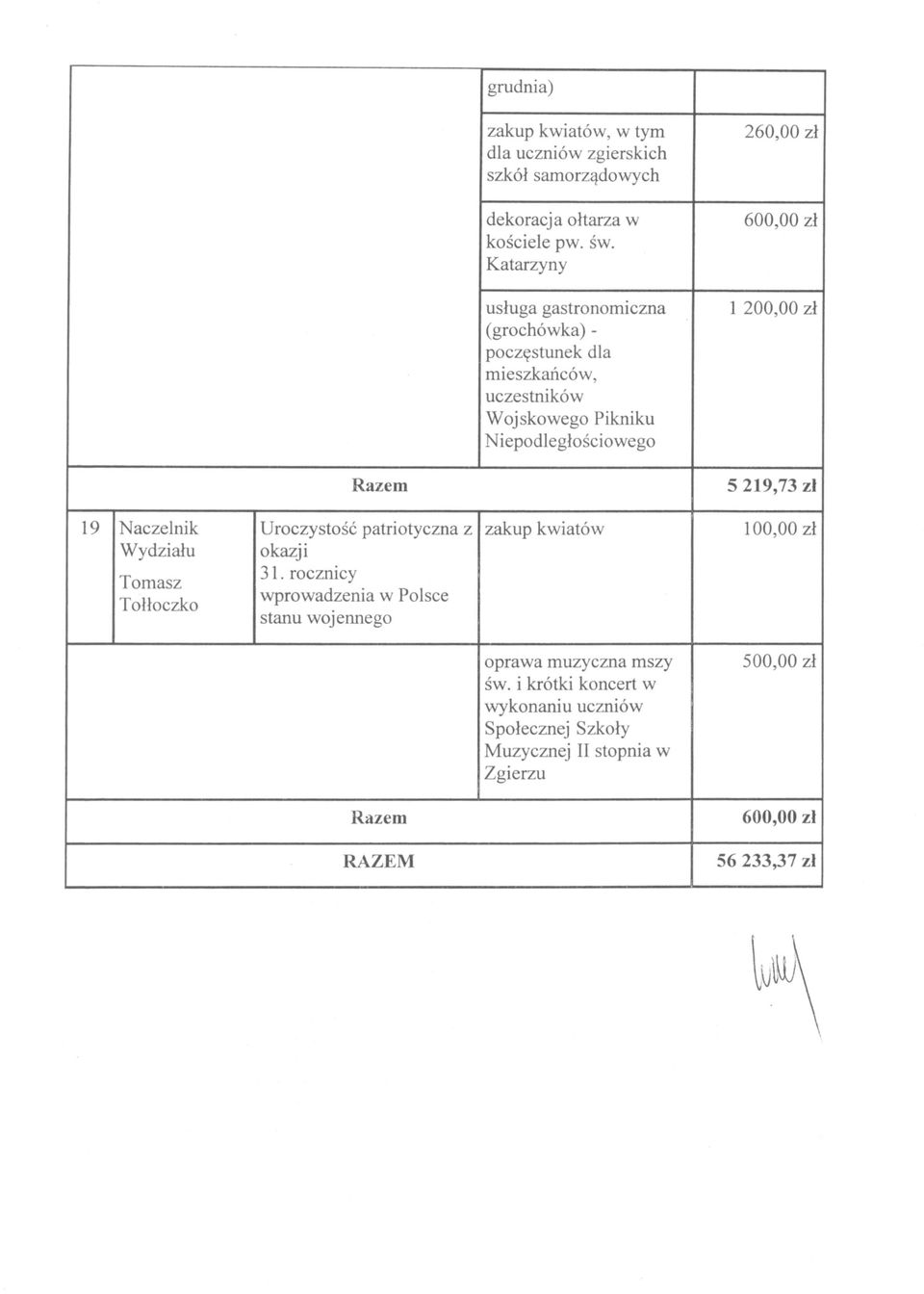 600,00 zł 1 200,00 zł 5 219,73 zł 19 Naczelnik Tmasz Tłłczk Urczystść patrityczna z kazji 31.