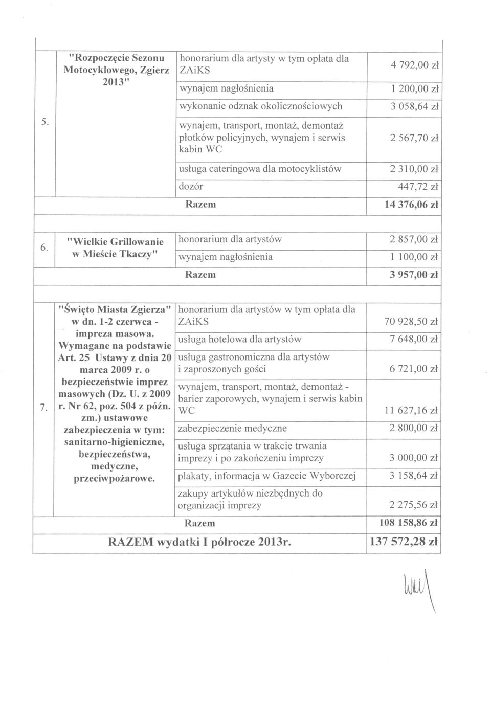 "Wielkie Grillwanie hnrarium dla artystów 2 857,00 zł w Mieście Tkaczy" wynajem nagłśnienia 1 100,00 zł 3 957,00 zł 7. "Święt Miasta Zgierza" hnrarium dla artystów w tym płata dla w dn.