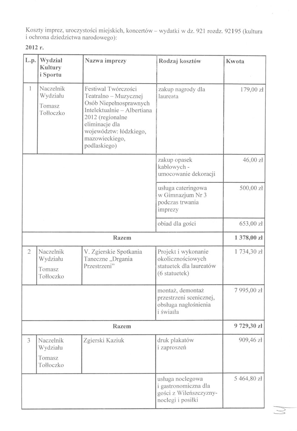 Wydział Kultury i Sprtu Nazwa imprezy Rdzaj ksztów Kwta 1 Naczelnik Tmasz Tłlczk Festiwal Twórczści Teatraln - Muzycznej Osób Niepełnsprawnych Intelektualnie - Albertiana 2012 (reginalne eliminacje