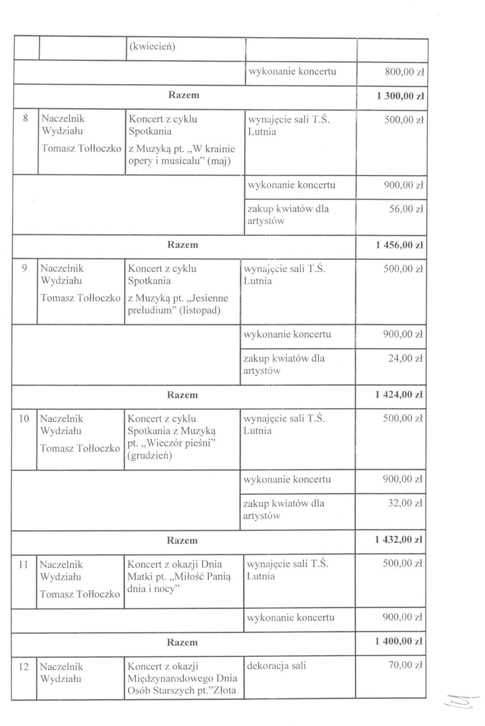 Jesienne preludium" (listpad) wyknanie kncertu 900,00 zł zakup kwiatów dla artystów 24,00 zł 1 424,00 zł 10 Naczelnik Tmasz Tłłczk Kncert z cyklu Sptkania z Muzyką pt.