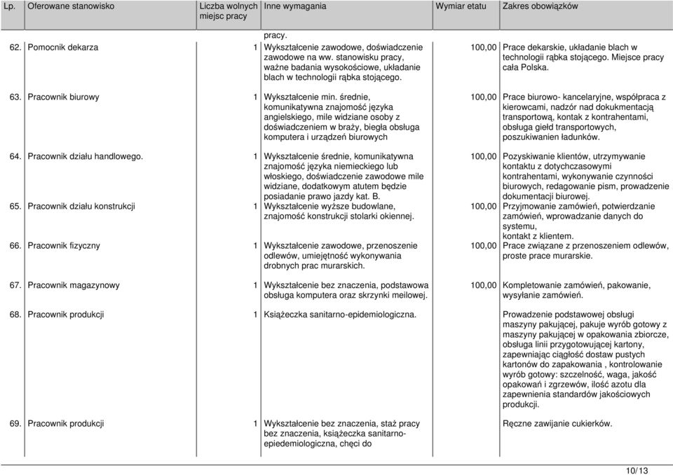 1 Wykształcenie średnie, komunikatywna znajomość języka niemieckiego lub włoskiego, doświadczenie zawodowe mile widziane, dodatkowym atutem będzie posiadanie prawo jazdy kat. B. 65.