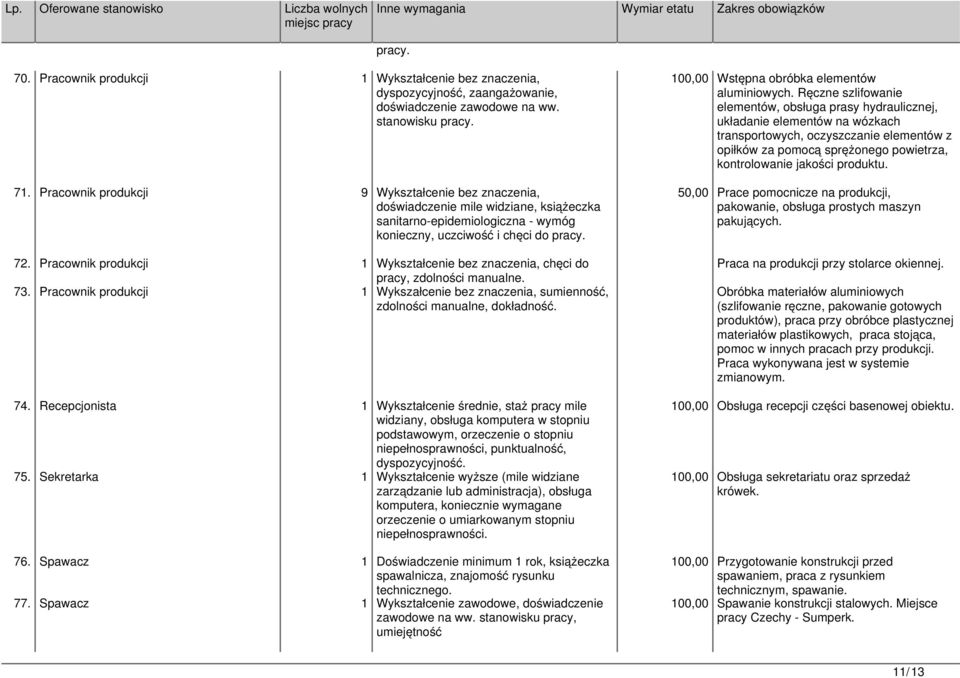 Pracownik produkcji 1 Wykształcenie bez znaczenia, chęci do pracy, zdolności manualne. 73. Pracownik produkcji 1 Wykszałcenie bez znaczenia, sumienność, zdolności manualne, dokładność. 74.