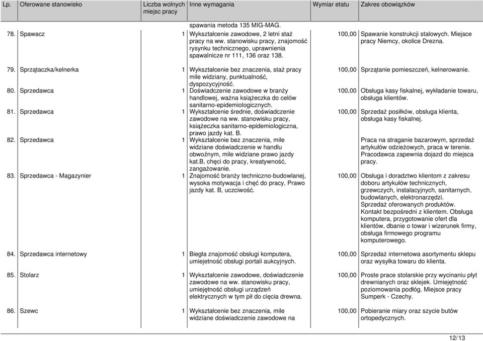 Sprzedawca 1 Doświadczenie zawodowe w branży handlowej, ważna książeczka do celów sanitarno-epidemiologicznych. 81.