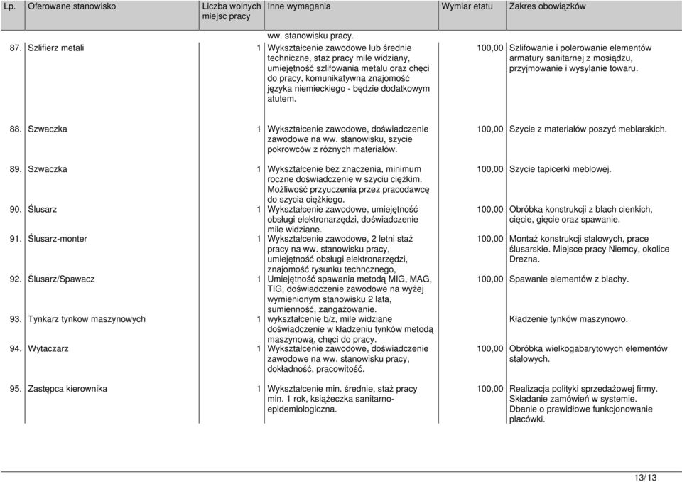 dodatkowym atutem. 100,00 Szlifowanie i polerowanie elementów armatury sanitarnej z mosiądzu, przyjmowanie i wysylanie towaru. 88. Szwaczka 1 Wykształcenie zawodowe, doświadczenie zawodowe na ww.