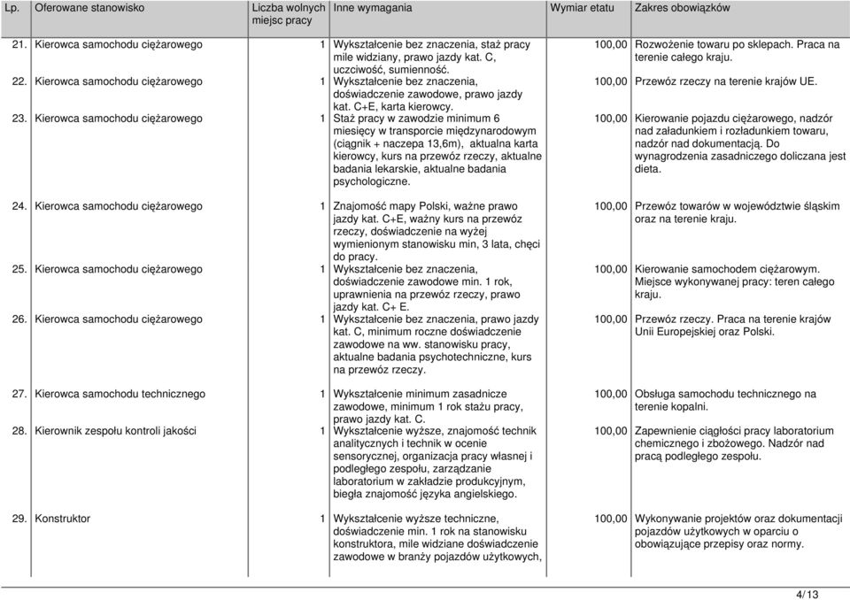 Kierowca samochodu ciężarowego 1 Staż pracy w zawodzie minimum 6 miesięcy w transporcie międzynarodowym (ciągnik + naczepa 13,6m), aktualna karta kierowcy, kurs na przewóz rzeczy, aktualne badania