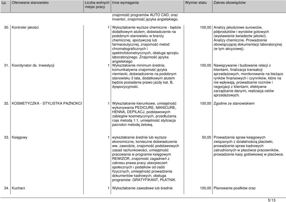 chromatograficznych i spektrofotometrycznych, obsługa sprzętu laboratoryjnego. Znajomość języka angielskiego 31. Koordynator ds.