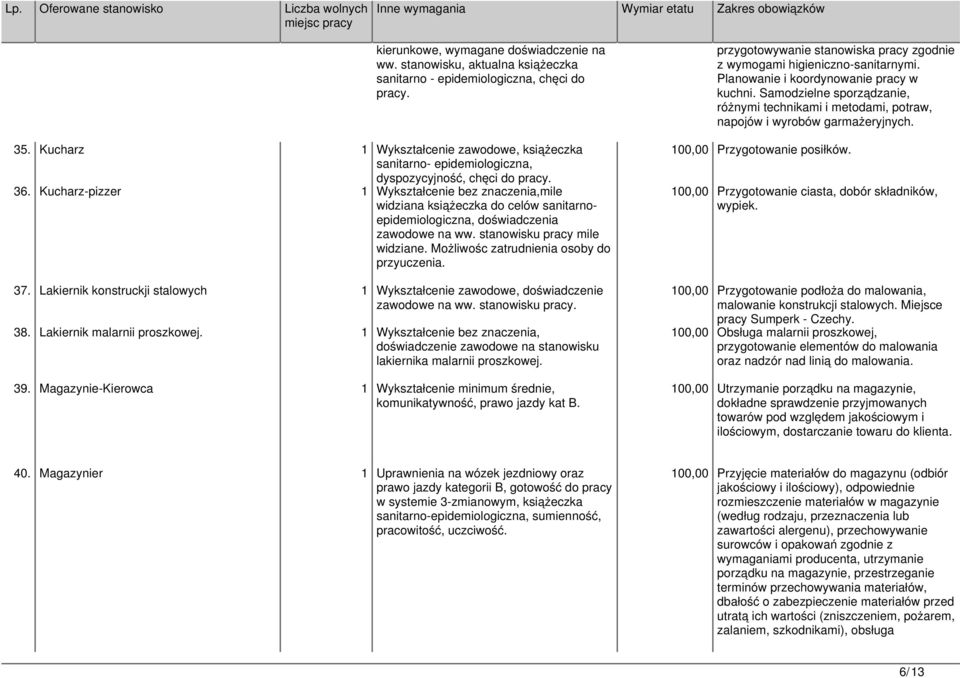 Kucharz-pizzer 1 Wykształcenie bez znaczenia,mile widziana książeczka do celów sanitarnoepidemiologiczna, doświadczenia zawodowe na ww. stanowisku pracy mile widziane.