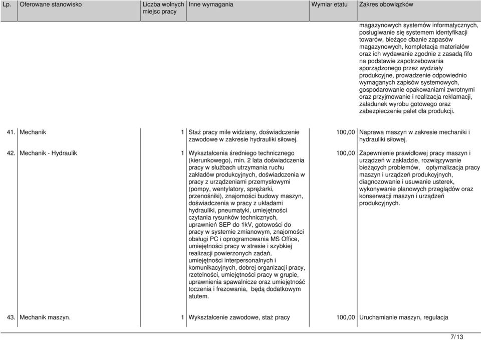 reklamacji, załadunek wyrobu gotowego oraz zabezpieczenie palet dla produkcji. 41. Mechanik 1 Staż pracy mile widziany, doświadczenie zawodowe w zakresie hydrauliki siłowej. 42.