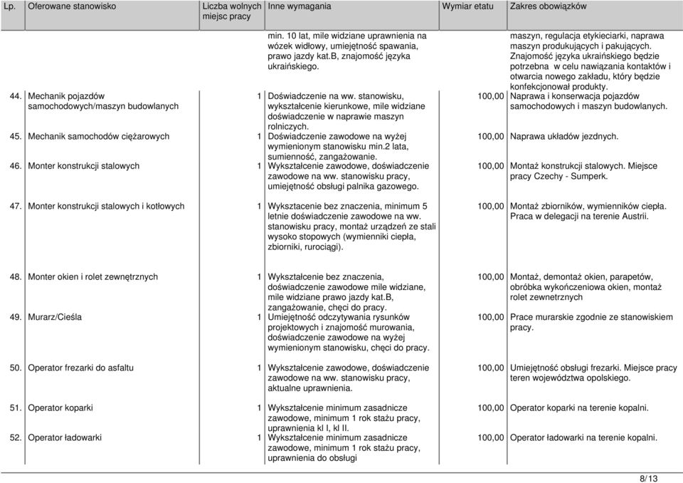 Mechanik samochodów ciężarowych 1 Doświadczenie zawodowe na wyżej wymienionym stanowisku min.2 lata, sumienność, zangażowanie. 46.