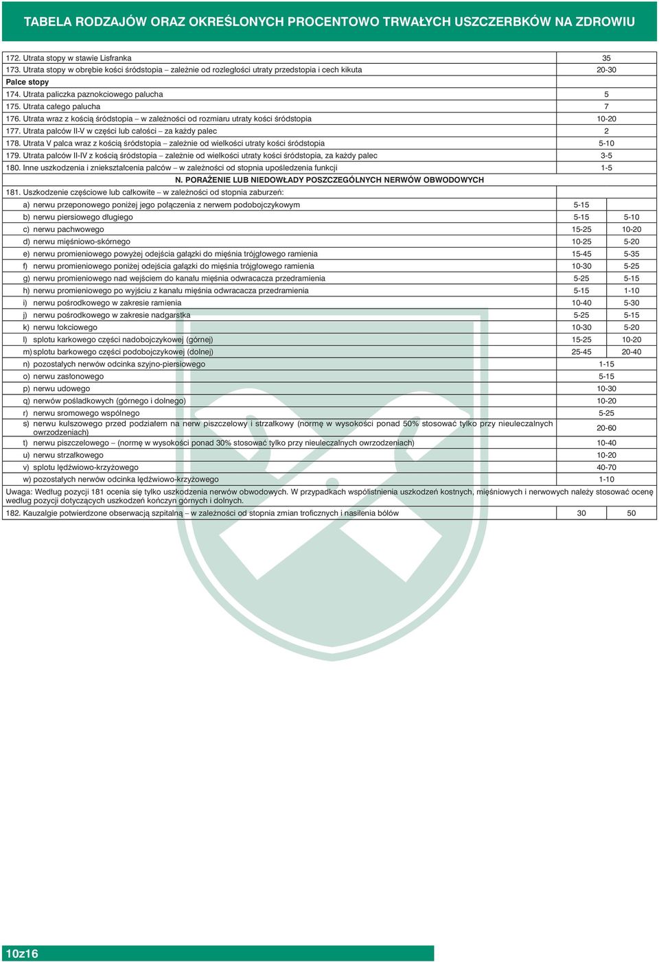 Utrata wraz z kością śródstopia w zależności od rozmiaru utraty kości śródstopia 10-20 177. Utrata palców II-V w części lub całości za każdy palec 2 178.