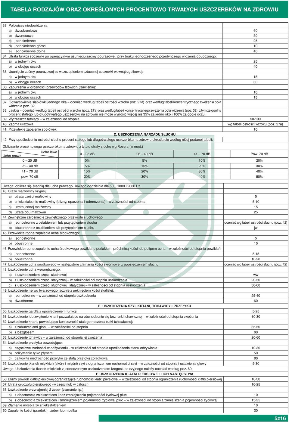 Utrata funkcji soczewki po operacyjnym usunięciu zaćmy pourazowej, przy braku jednoczesnego pojedynczego widzenia obuocznego: a) w jednym oku 25 b) w obojgu oczach 40 35.