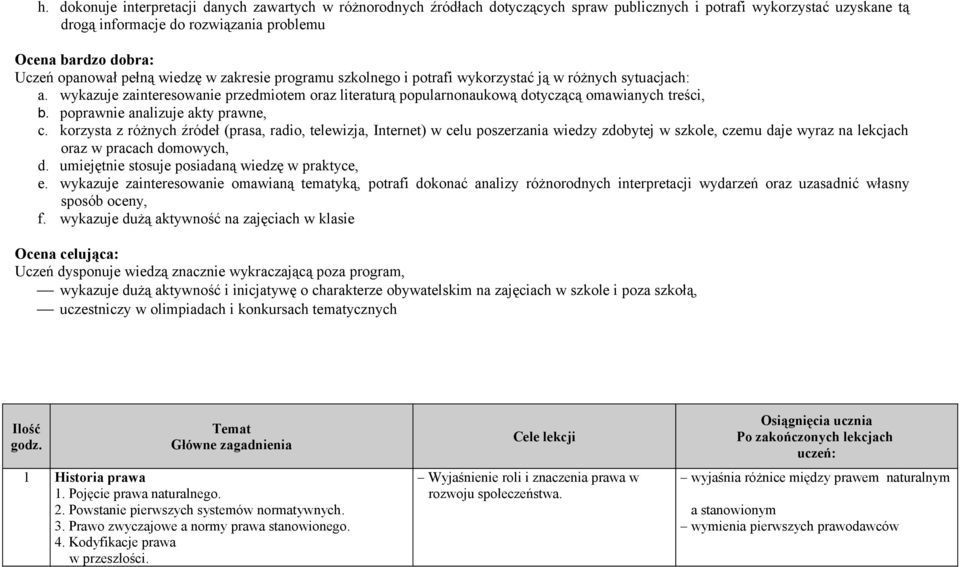 wykazuje zainteresowanie przedmiotem oraz literaturą popularnonaukową dotyczącą omawianych treści, b. poprawnie analizuje akty prawne, c.