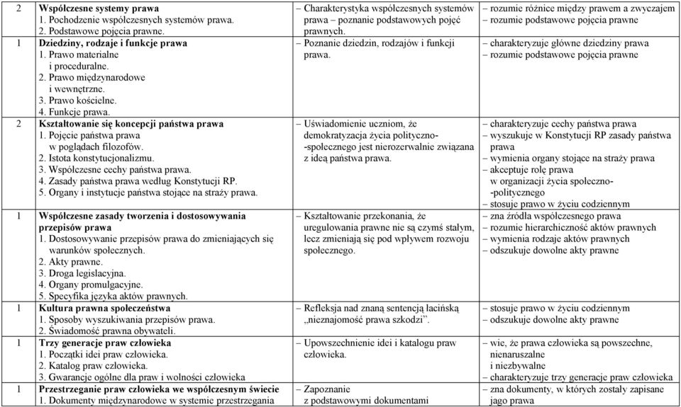 5. Organy i instytucje państwa stojące na straży prawa. 1 Współczesne zasady tworzenia i dostosowywania przepisów prawa 1. Dostosowywanie przepisów prawa do zmieniających się warunków społecznych. 2.