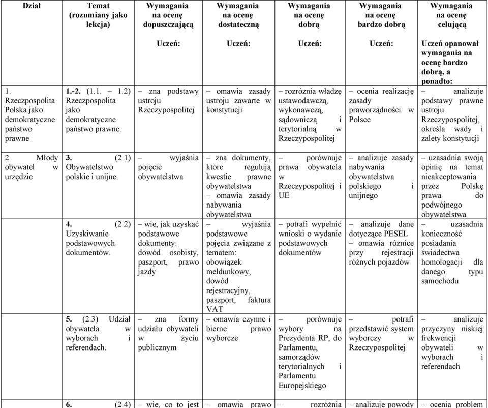 Uczeń: zna podstawy ustroju Rzeczypospolitej Uczeń: omawia zasady ustroju zawarte w konstytucji Uczeń: rozróżnia władzę ustawodawczą, wykonawczą, sądowniczą i terytorialną w Rzeczypospolitej Uczeń: