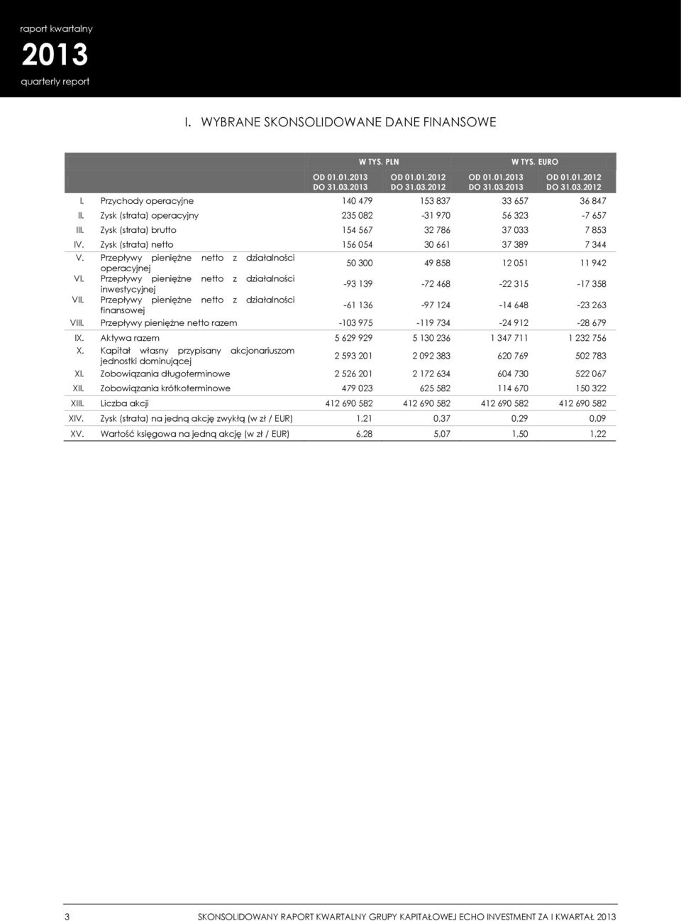 Zysk (strata) netto 156 054 30 661 37 389 7 344 V. Przepływy pieniężne netto z działalności operacyjnej 50 300 49 858 12 051 11 942 VI.