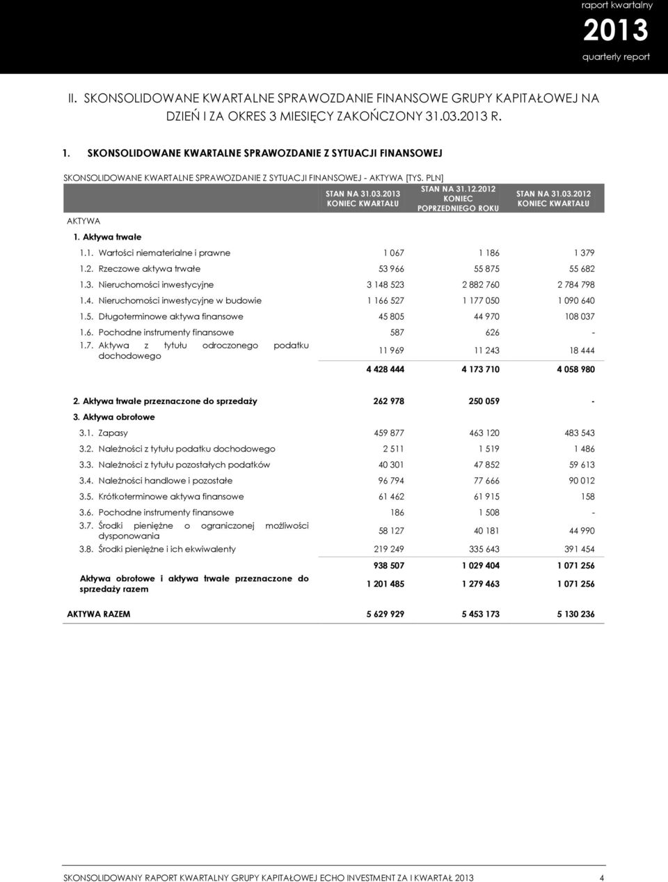 KONIEC KWARTAŁU STAN NA 31.12.2012 KONIEC POPRZEDNIEGO ROKU STAN NA 31.03.2012 KONIEC KWARTAŁU 1.1. Wartości niematerialne i prawne 1 067 1 186 1 379 1.2. Rzeczowe aktywa trwałe 53 966 55 875 55 682 1.