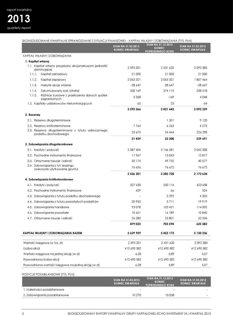 1.1. Kapitał zakładowy 21 000 21 000 21 000 1.1.2. Kapitał zapasowy 2 065 321 2 065 321 1 857 464 1.1.3. Nabyte akcje własne -28 647-28 647-28 647 1.1.4. Zakumulowany zysk (strata) 530 169 374 115 238 518 1.