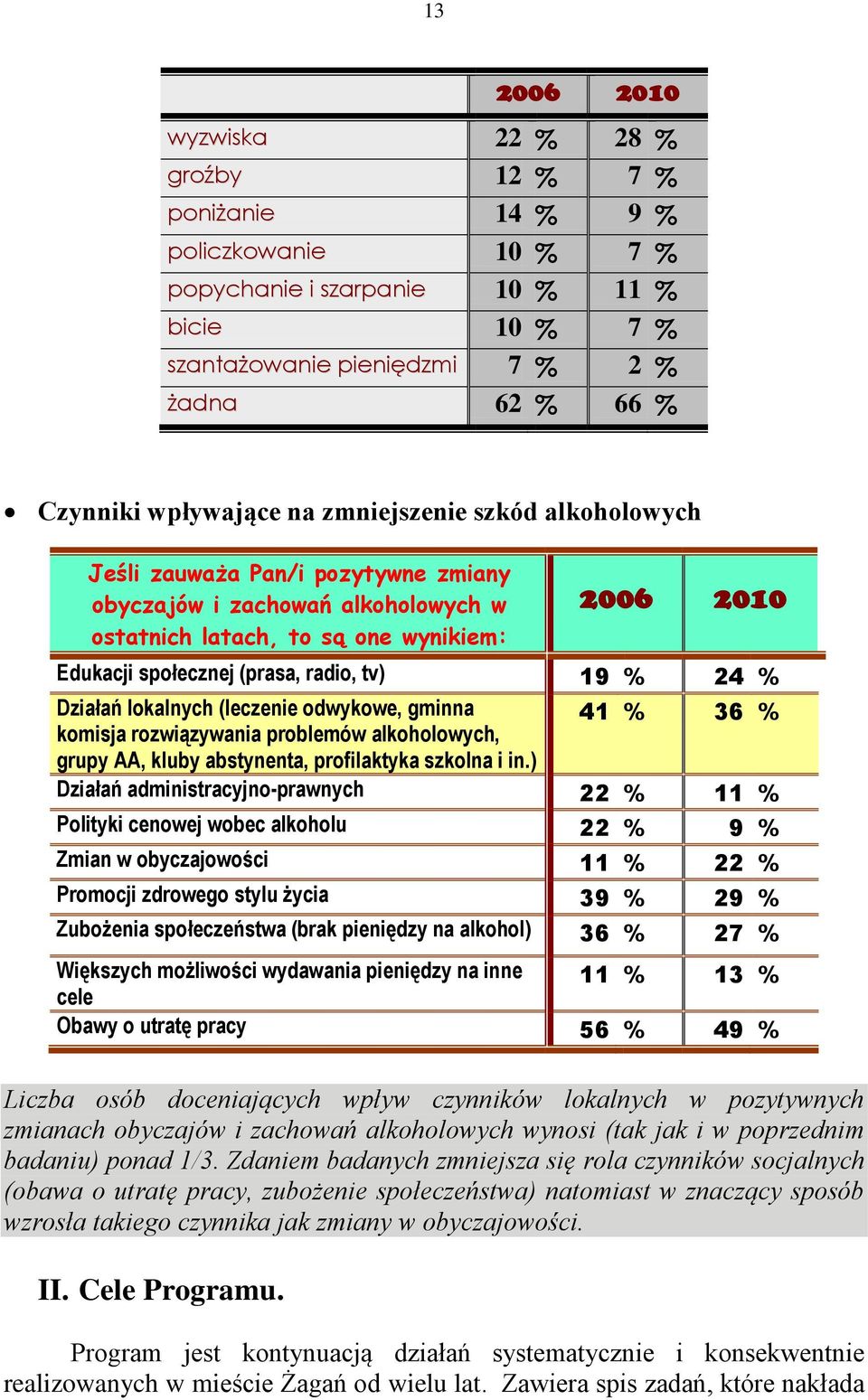 radio, tv) 19 % 24 % Działań lokalnych (leczenie odwykowe, gminna komisja rozwiązywania problemów alkoholowych, 41 % 36 % grupy AA, kluby abstynenta, profilaktyka szkolna i in.