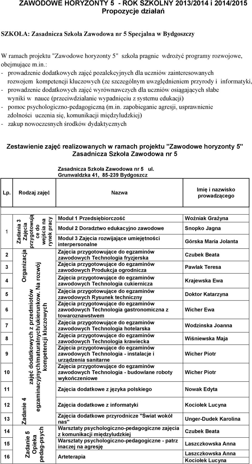 Zawodowa nr 5 Specjalna w Bydgoszczy W ramach projektu "Zawodowe horyzonty 5" szkoła pragnie wdrożyć programy rozwojowe, obejmujące m.in.