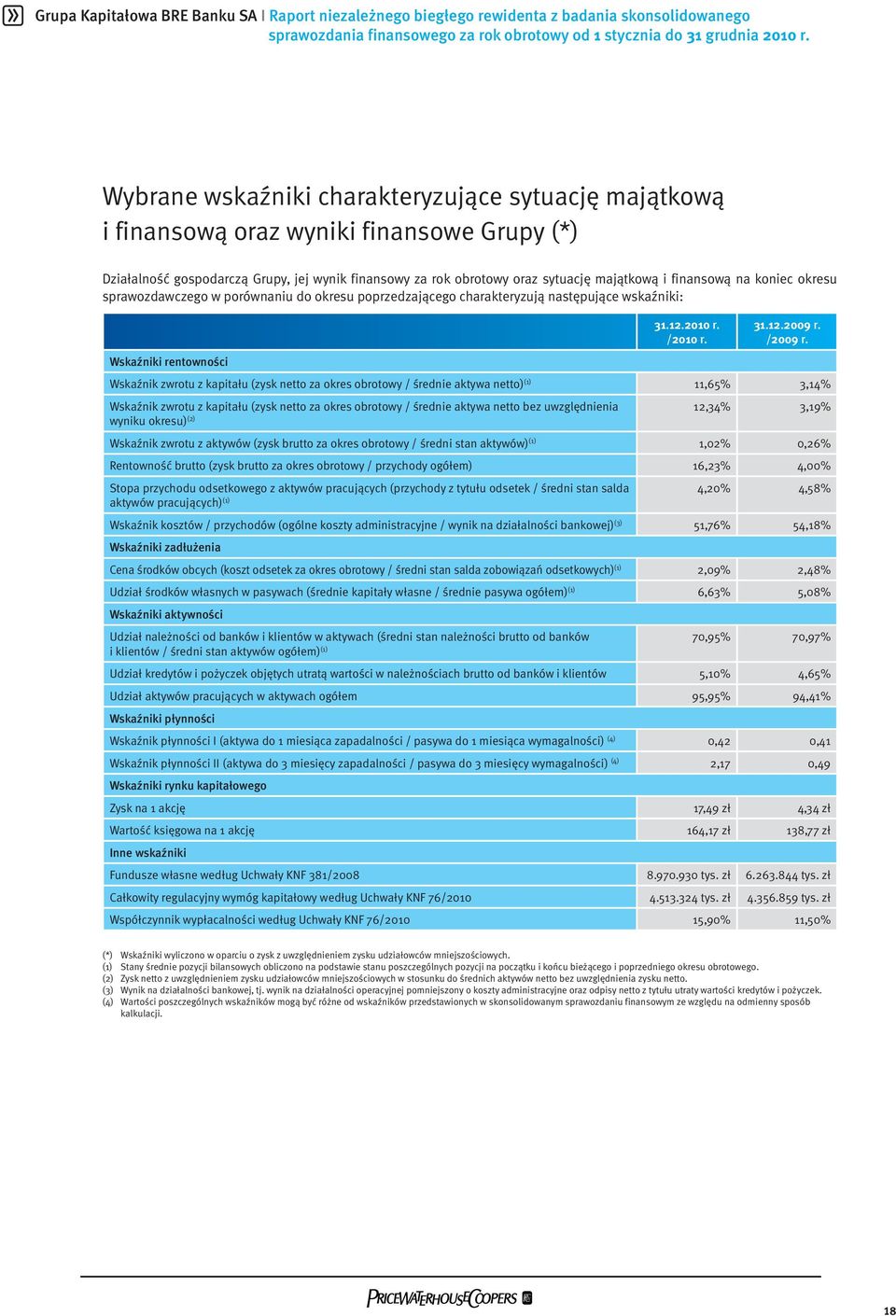 finansową na koniec okresu sprawozdawczego w porównaniu do okresu poprzedzającego charakteryzują następujące wskaźniki: 31.12.2010 r. /2010 r. 31.12.2009 r. /2009 r.