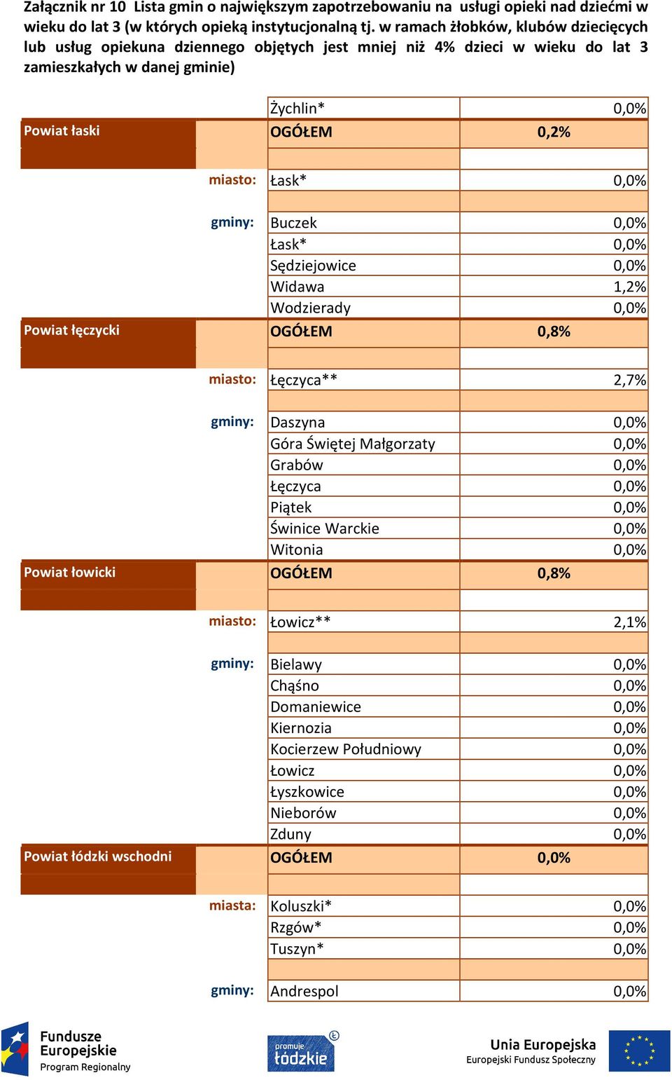 0,0% Powiat łowicki OGÓŁEM 0,8% miasto: Łowicz** 2,1% gminy: Bielawy 0,0% Chąśno 0,0% Domaniewice 0,0% Kiernozia 0,0% Kocierzew Południowy 0,0% Łowicz