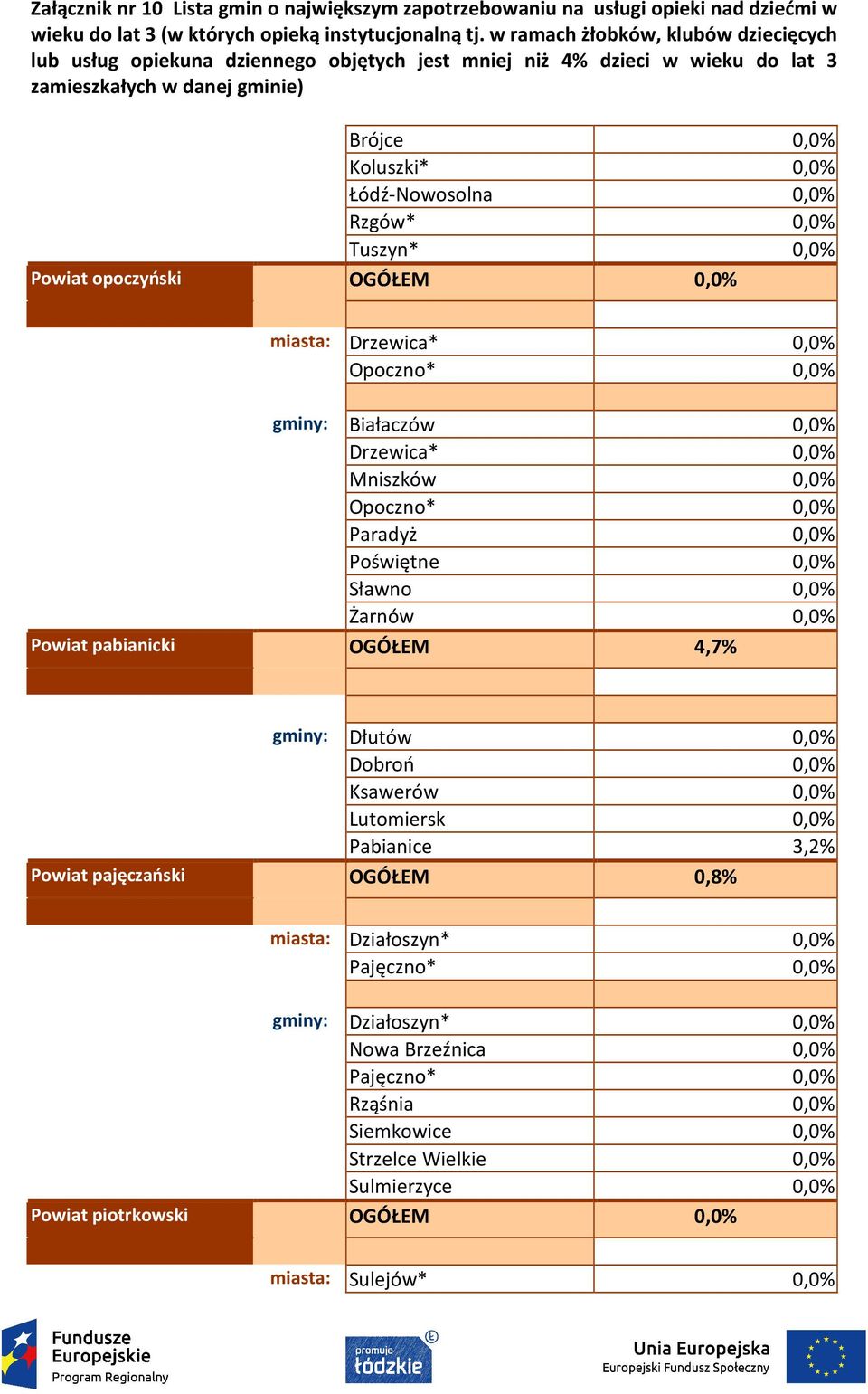 Dłutów 0,0% Dobroń 0,0% Ksawerów 0,0% Lutomiersk 0,0% Pabianice 3,2% Powiat pajęczański OGÓŁEM 0,8% miasta: Działoszyn* 0,0% Pajęczno* 0,0% gminy: