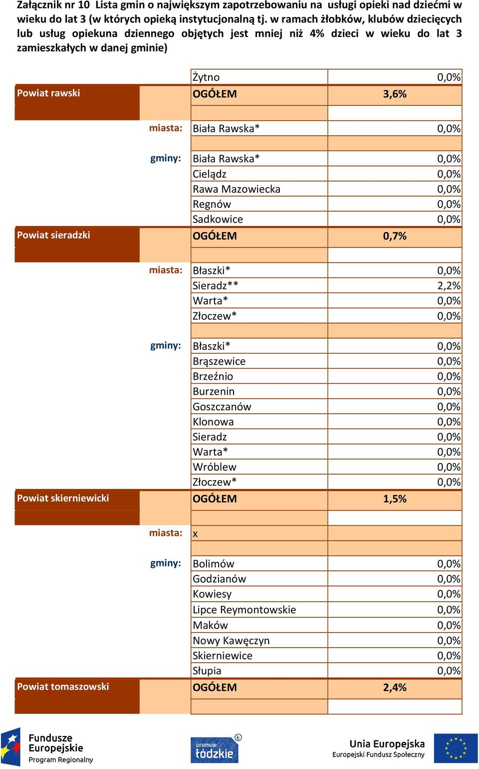 Burzenin 0,0% Goszczanów 0,0% Klonowa 0,0% Sieradz 0,0% Warta* 0,0% Wróblew 0,0% Złoczew* 0,0% Powiat skierniewicki OGÓŁEM 1,5% miasta: x gminy: