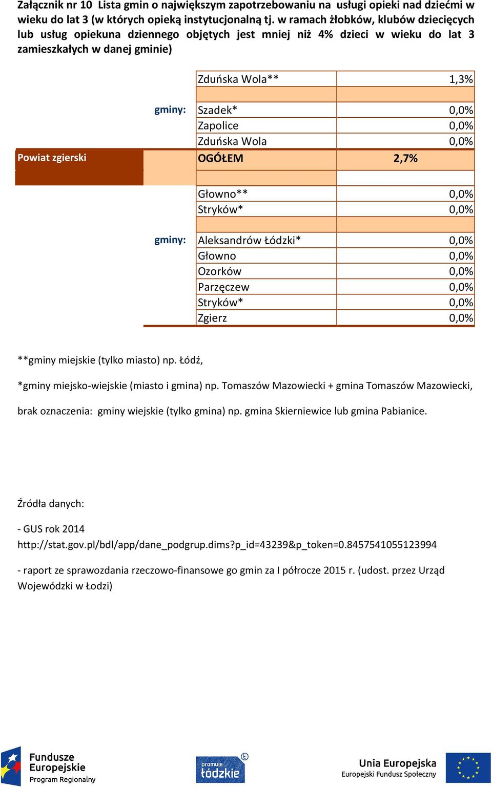 Tomaszów Mazowiecki + gmina Tomaszów Mazowiecki, brak oznaczenia: gminy wiejskie (tylko gmina) np. gmina Skierniewice lub gmina Pabianice.