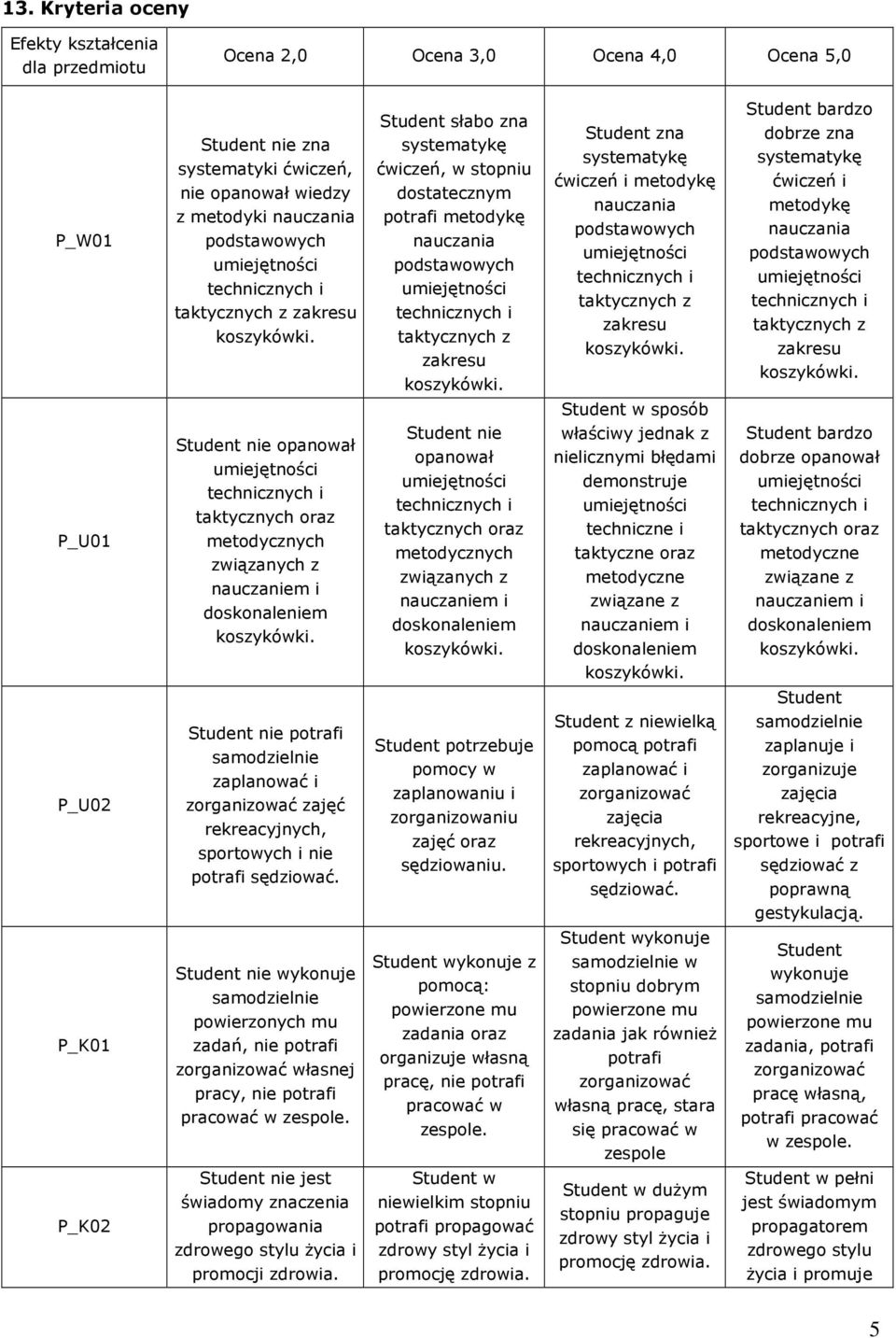 systematykę ćwiczeń i metodykę nauczania taktycznych z zakresu Student w sposób P_U01 Student nie opanował taktycznych oraz metodycznych związanych z Student nie opanował taktycznych oraz