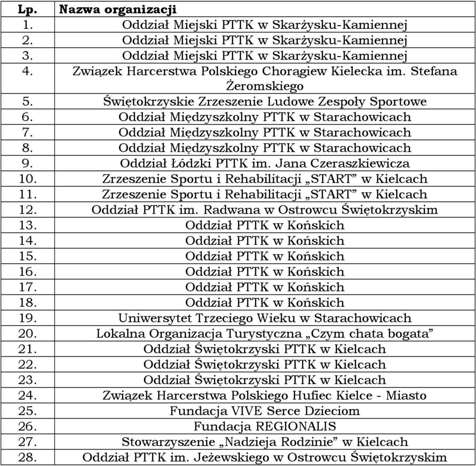 Oddział Międzyszkolny PTTK w Starachowicach 8. Oddział Międzyszkolny PTTK w Starachowicach 9. Oddział Łódzki PTTK im. Jana Czeraszkiewicza 10. Zrzeszenie Sportu i Rehabilitacji START w Kielcach 11.