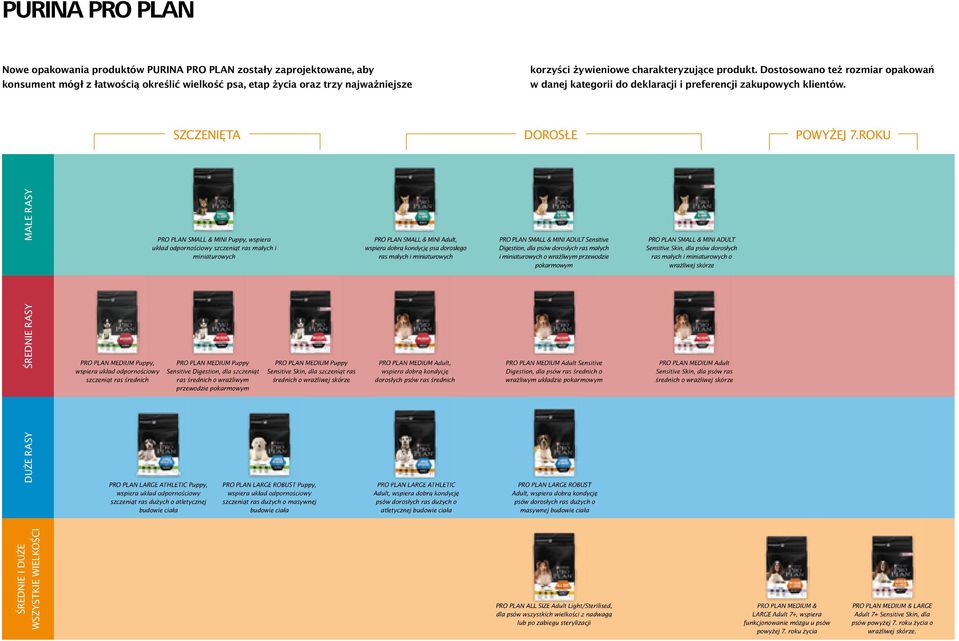 ROKU MAŁE RASY PRO PLAN SMALL & MINI Puppy, wspiera układ odpornościowy szczeniąt ras małych i miniaturowych PRO PLAN SMALL & MINI Adult, wspiera dobrą kondycję psa dorosłego ras małych i