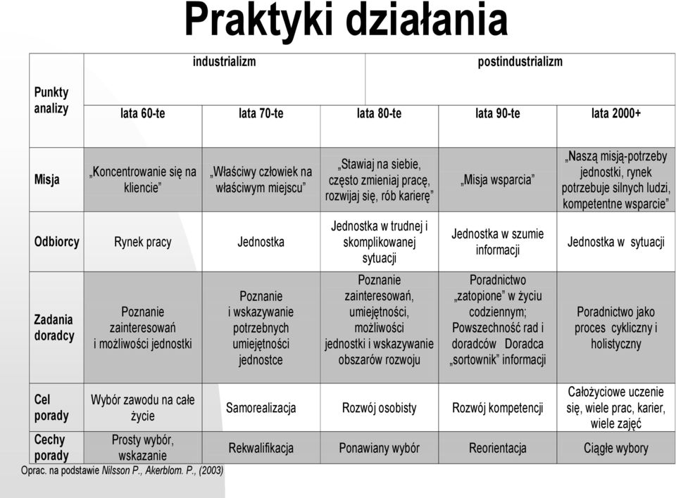 Jednostka w trudnej i skomplikowanej sytuacji Jednostka w szumie informacji Jednostka w sytuacji Zadania doradcy Poznanie zainteresowań i możliwości jednostki Poznanie i wskazywanie potrzebnych