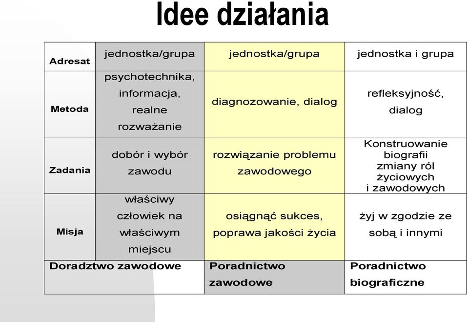 diagnozowanie, dialog rozwiązanie problemu zawodowego osiągnąć sukces, poprawa jakości życia Poradnictwo zawodowe