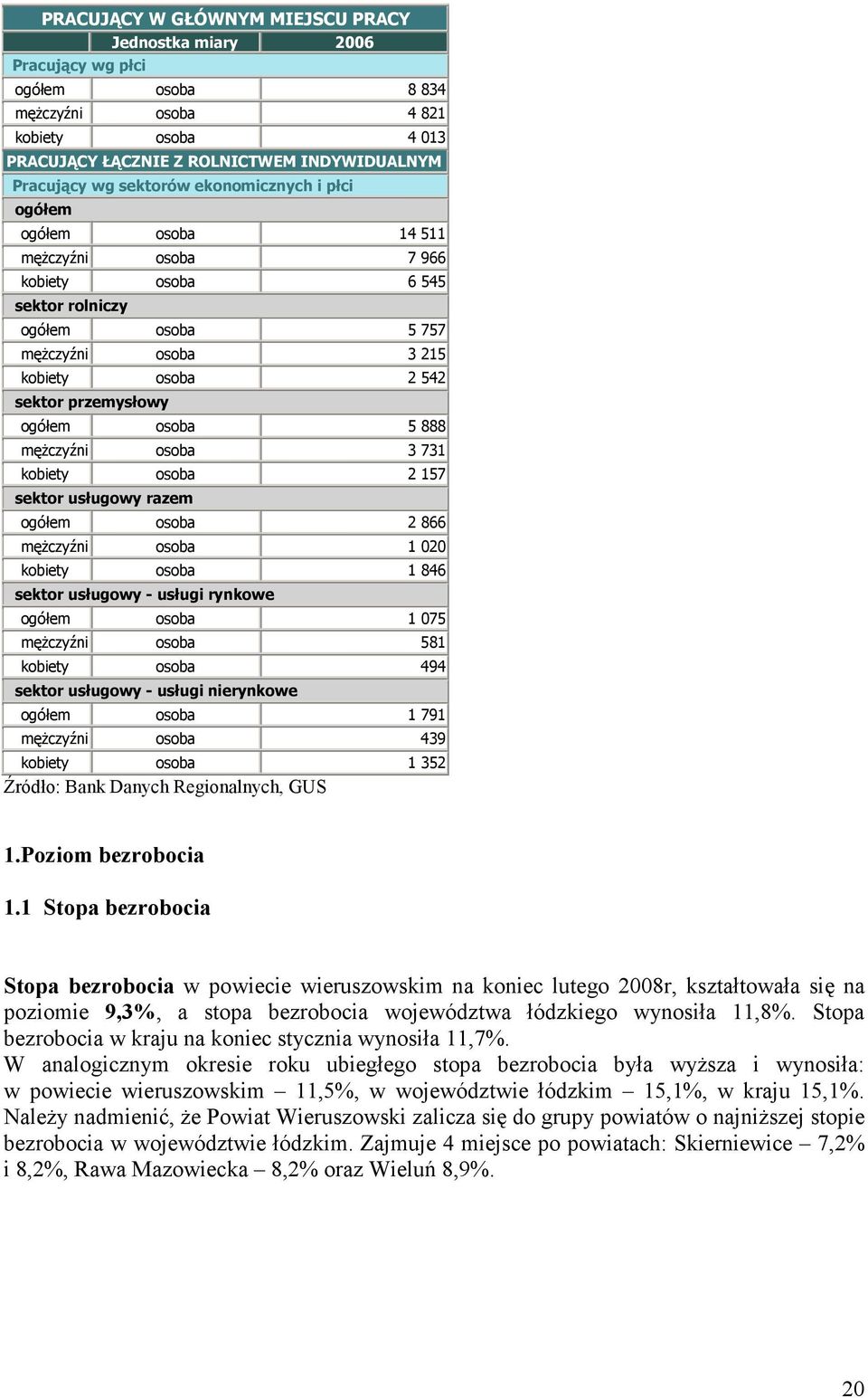 ogółem osoba 5 888 męŝczyźni osoba 3 731 kobiety osoba 2 157 sektor usługowy razem ogółem osoba 2 866 męŝczyźni osoba 1 020 kobiety osoba 1 846 sektor usługowy - usługi rynkowe ogółem osoba 1 075