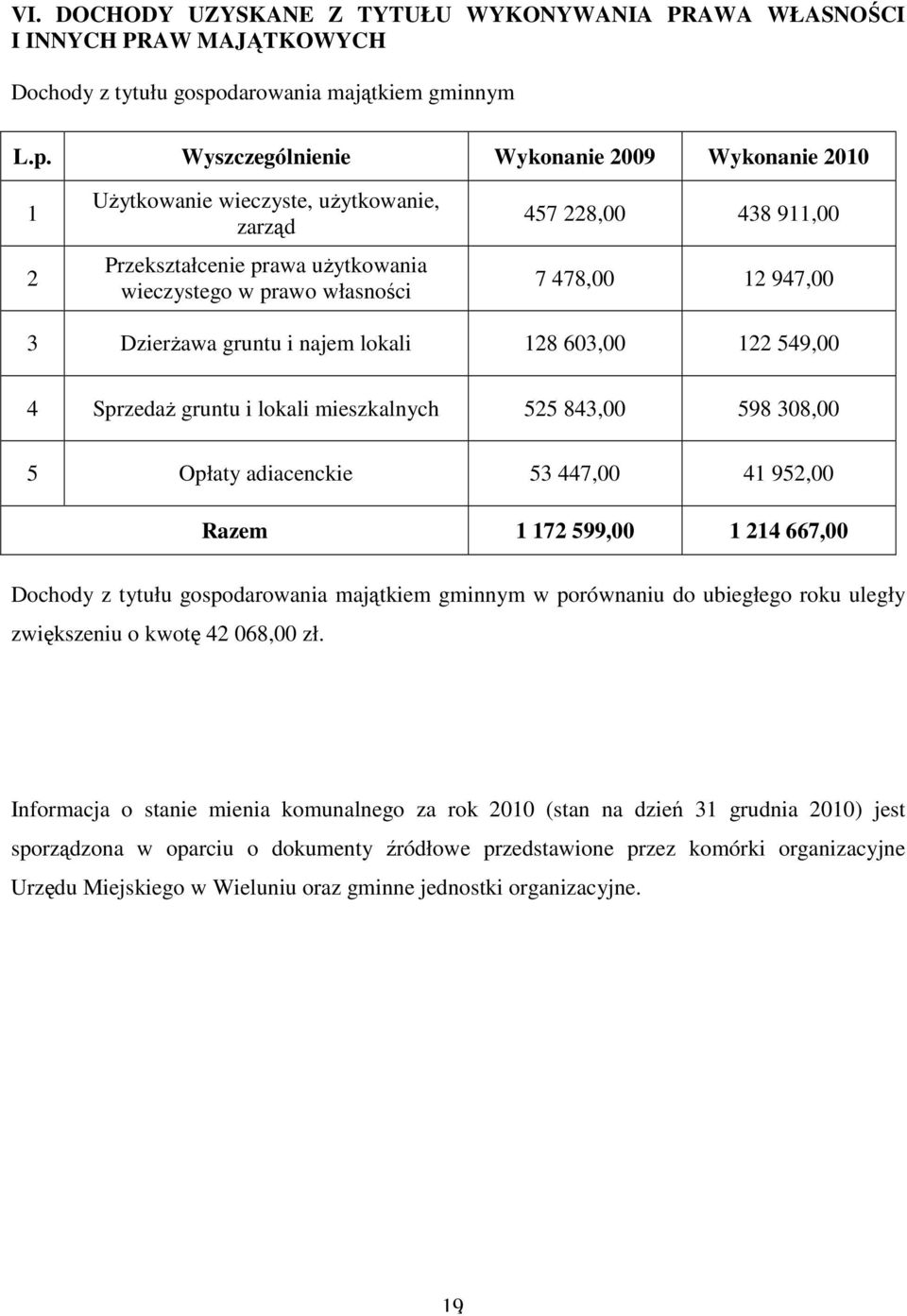 Wyszczególnienie Wykonanie 2009 Wykonanie 2010 1 2 UŜytkowanie wieczyste, uŝytkowanie, zarząd Przekształcenie prawa uŝytkowania wieczystego w prawo własności 457 228,00 438 911,00 7 478,00 12 947,00