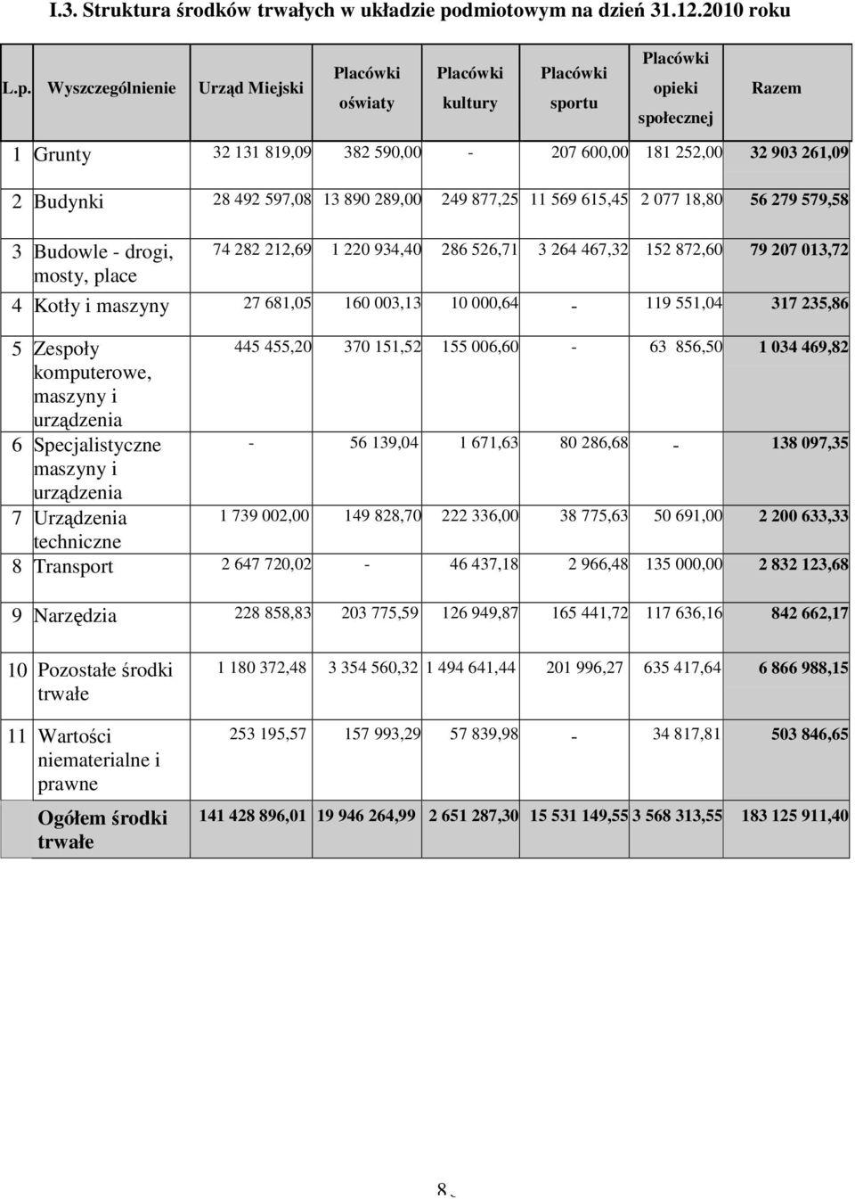 Wyszczególnienie Urząd Miejski Placówki oświaty Placówki kultury Placówki sportu Placówki opieki społecznej Razem 1 Grunty 32 131 819,09 382 590,00-207 600,00 181 252,00 32 903 261,09 2 Budynki 28