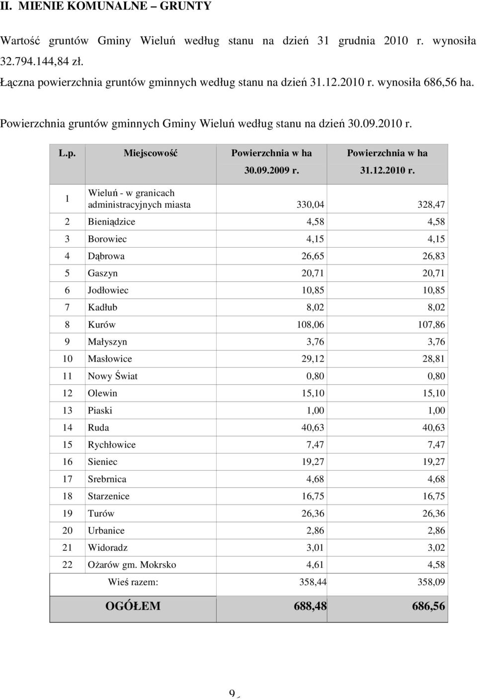 L.p. Miejscowość Powierzchnia w ha 30.09.2009 r. Powierzchnia w ha 31.12.2010 r.