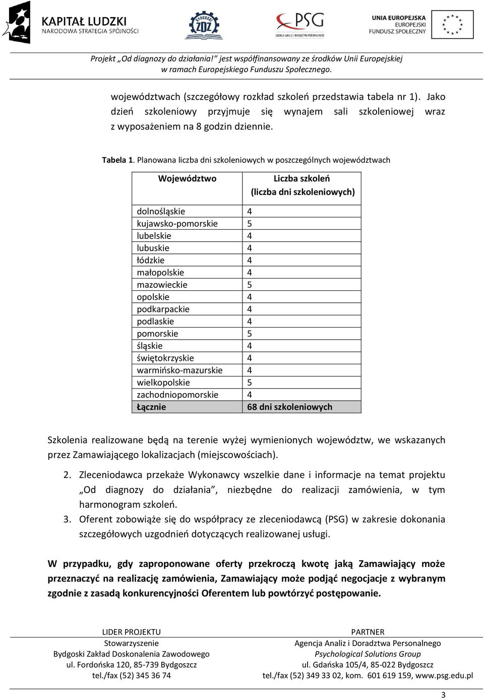 małopolskie 4 mazowieckie 5 opolskie 4 podkarpackie 4 podlaskie 4 pomorskie 5 śląskie 4 świętokrzyskie 4 warmińsko-mazurskie 4 wielkopolskie 5 zachodniopomorskie 4 Łącznie 68 dni szkoleniowych