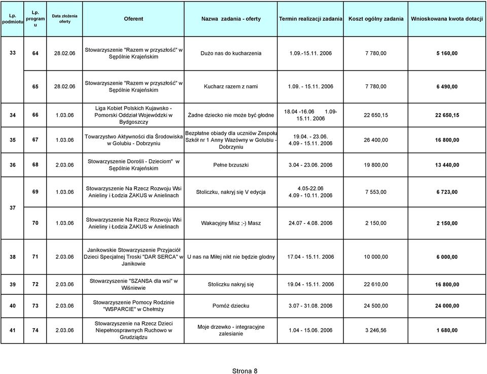2006 7 780,00 6 490,00 34 66 Liga Kobiet Polskich Kjawsko - Pomorski Oddział Wojewódzki w Żadne dziecko nie może być głodne 18.04-16.06 1.09-15.11.