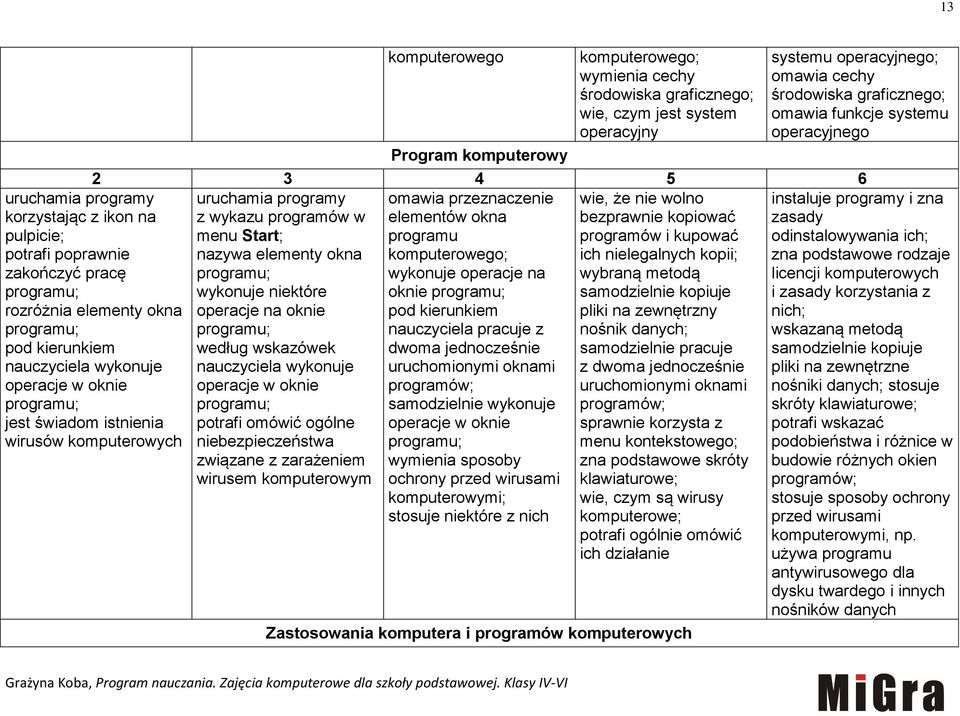 funkcje systemu operacyjnego Program komputerowy uruchamia programy omawia przeznaczenie wie, że nie wolno z wykazu programów w elementów okna bezprawnie kopiować menu Start; programu programów i